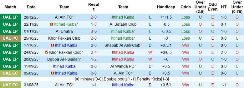 Nhận định, soi kèo Ittihad Kalba vs Al Jazira, 19h50 ngày 29/12: Đối thủ khó chịu - Ảnh 1