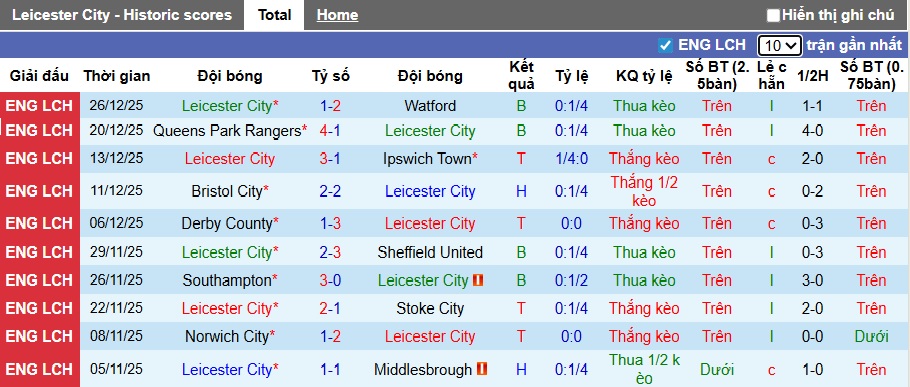 Nhận định, soi kèo Leicester vs Derby County, 02h45 ngày 30/12: Khó phân thắng bại - Ảnh 4