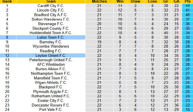 Nhận định, soi kèo Luton Town vs Leyton Orient, 2h45 ngày 30/12: Khó cho khách - Ảnh 5