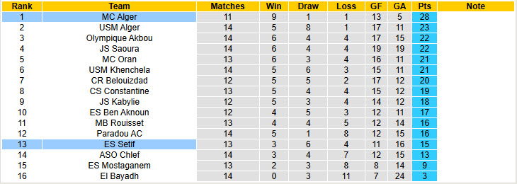 Nhận định, soi kèo MC Alger vs ES Setif, 01h30 ngày 30/12: Xây chắc ngôi đầu - Ảnh 5