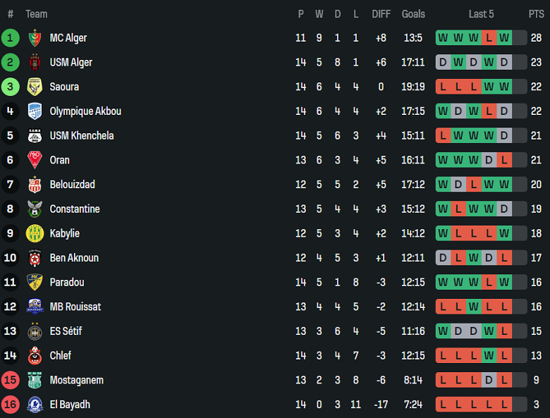 Nhận định, soi kèo MC Oran vs Belouizdad, 23h00 ngày 29/12: Khó tin cửa dưới - Ảnh 4