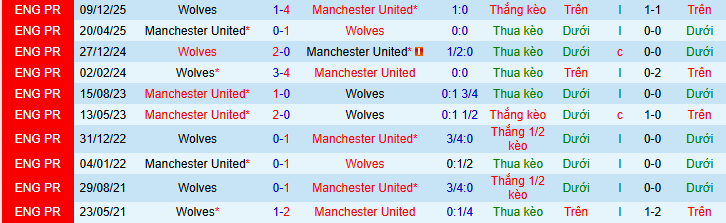 Nhận định, soi kèo MU vs Wolves - Ảnh 4