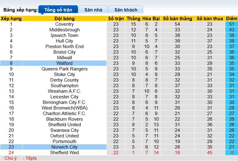 Nhận định, soi kèo Norwich vs Watford, 02h45 ngày 30/12: Điểm tựa Carrow Road - Ảnh 1