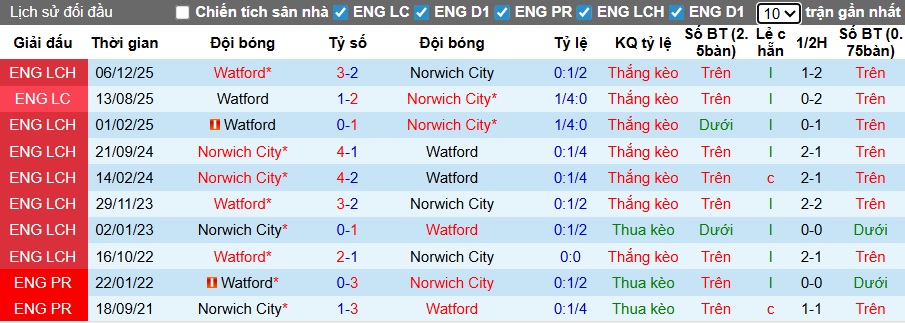 Nhận định, soi kèo Norwich vs Watford, 02h45 ngày 30/12: Điểm tựa Carrow Road - Ảnh 2
