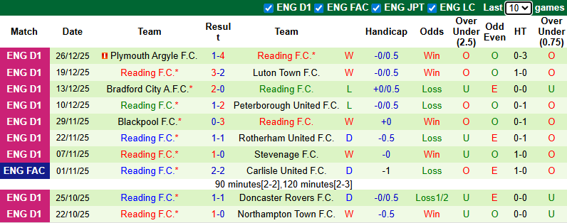 Nhận định, soi kèo Peterborough United vs Reading, 2h45 ngày 30/12: Tưng bừng - Ảnh 3