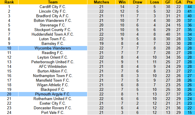 Nhận định, soi kèo Plymouth Argyle vs Wycombe Wanderers, 2h45 ngày 30/12: - Ảnh 5