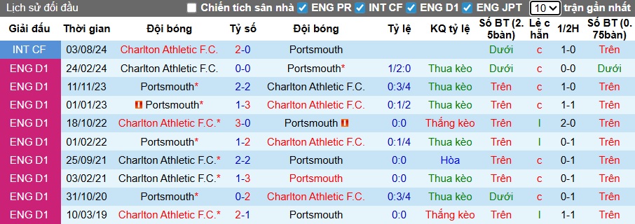 Nhận định, soi kèo Portsmouth vs Charlton, 02h45 ngày 30/12: Khách trắng tay - Ảnh 2