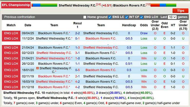 Nhận định, soi kèo Sheffield Wednesday vs Blackburn Rovers, 2h45 ngày 30/12: Cơ hội lớn - Ảnh 2
