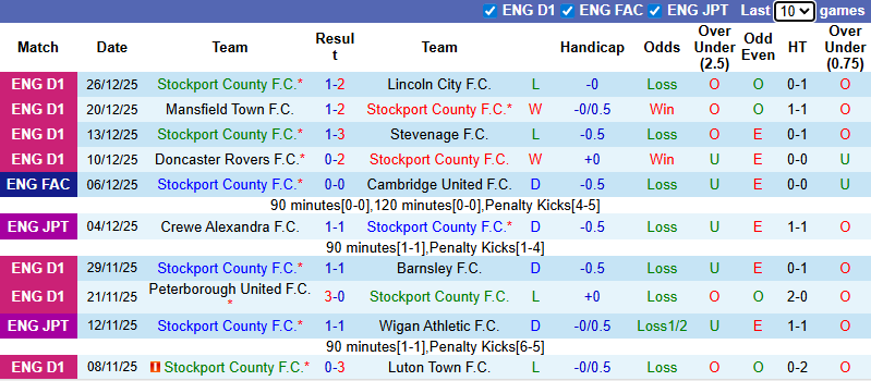 Nhận định, soi kèo Stockport County vs Doncaster Rovers, 2h45 ngày 30/12: Cơ hội hồi sinh - Ảnh 3