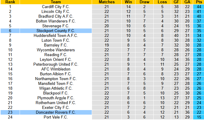 Nhận định, soi kèo Stockport County vs Doncaster Rovers, 2h45 ngày 30/12: Cơ hội hồi sinh - Ảnh 6