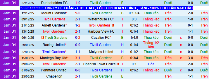 Nhận định, soi kèo Tivoli Gardens vs Chapelton - Ảnh 1
