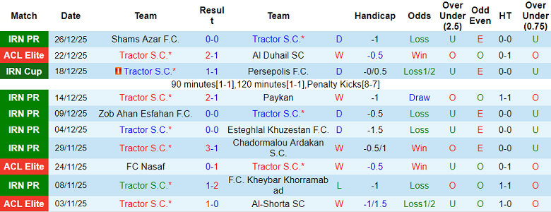 Nhận định, soi kèo Tractor vs Malavan, 20h00 ngày 30/12: Đối thủ yêu thích - Ảnh 1
