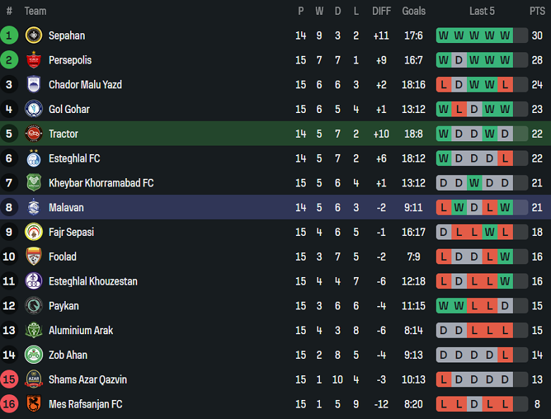Nhận định, soi kèo Tractor vs Malavan, 20h00 ngày 30/12: Đối thủ yêu thích - Ảnh 4