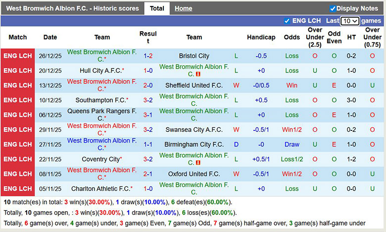 Nhận định, soi kèo West Brom vs Queens Park Rangers, 2h45 ngày 30/12: Mất thiêng - Ảnh 2