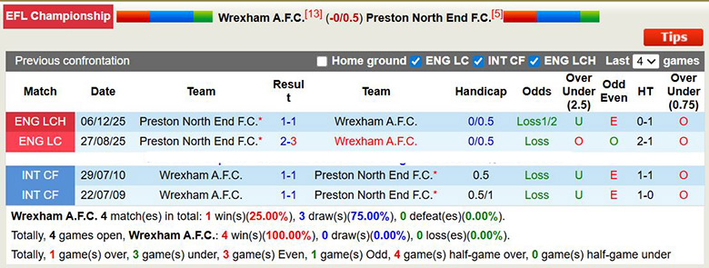 Nhận định, soi kèo Wrexham vs Preston North End, 2h45 ngày 30/12: Thăng hoa - Ảnh 1
