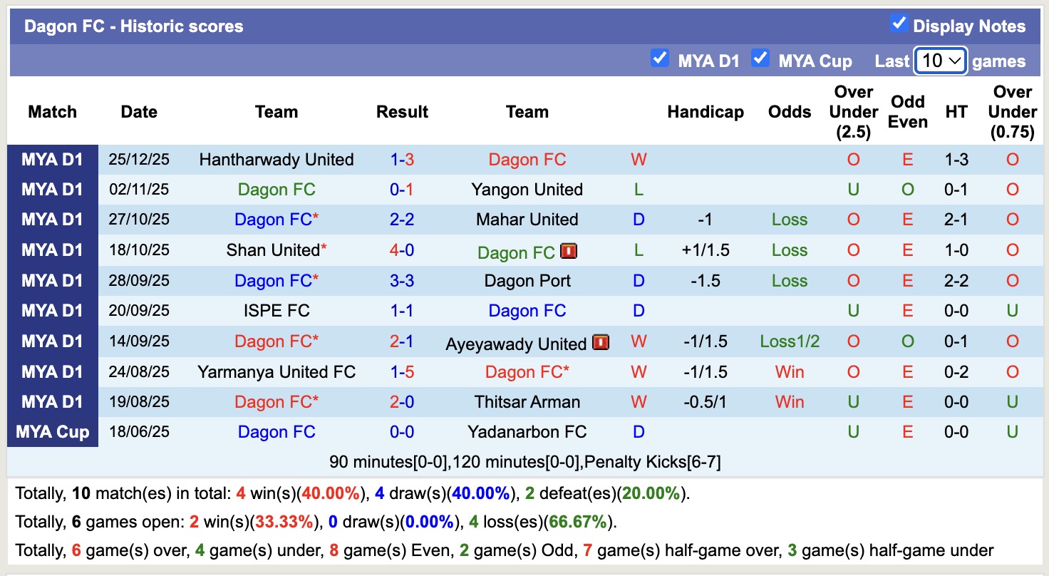 Nhận định, soi kèo Yadanarbon vs Dagon, 16h00 ngày 30/12: Điểm tựa sân nhà - Ảnh 2