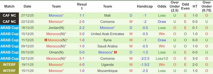 Nhận định, soi kèo Zambia vs Morocco, 2h00 ngày 30/12: Ưu tiên sự chắc chắn - Ảnh 3