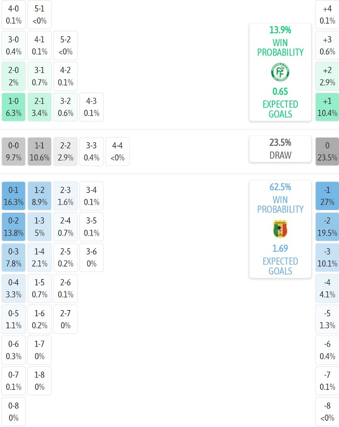 Siêu máy tính dự đoán Comoros vs Mali, 2h00 ngày 30/12 - Ảnh 2