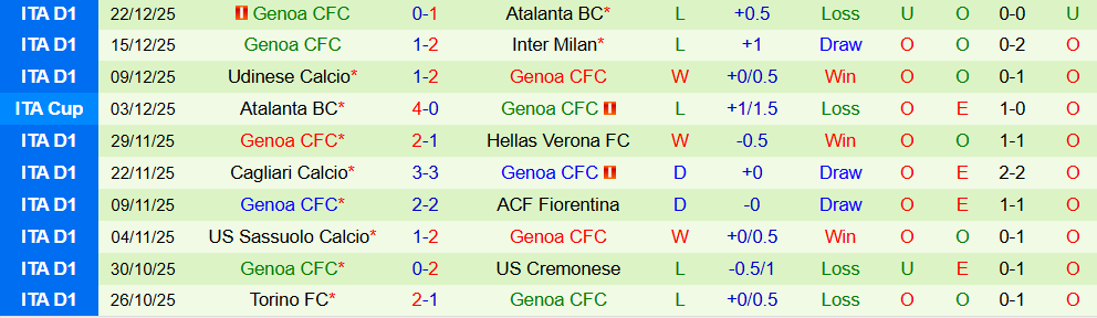 Soi kèo góc AS Roma vs Genoa, 02h45 ngày 30/12 - Ảnh 2