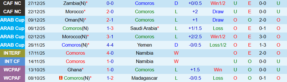 Soi kèo góc Comoros vs Mali, 02h00 ngày 30/12 - Ảnh 1