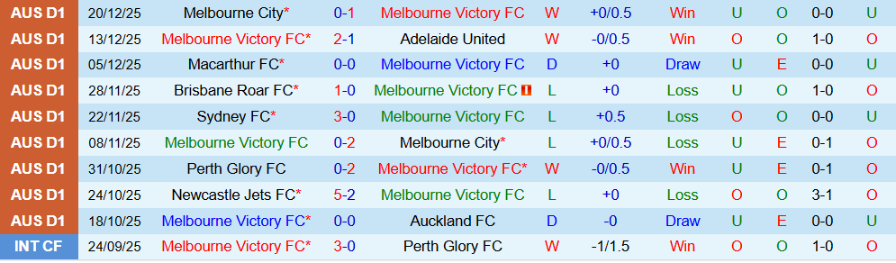 Soi kèo góc Melbourne Victory vs Wellington Phoenix, 15h00 ngày 29/12 - Ảnh 1