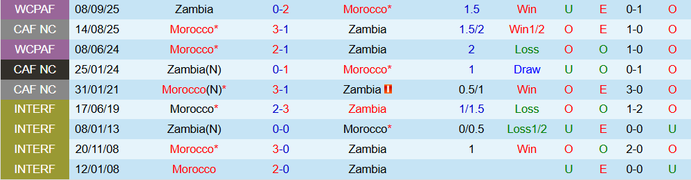 Soi kèo góc Zambia vs Morocco, 02h00 ngày 30/12 - Ảnh 3