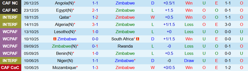 Soi kèo góc Zimbabwe vs Nam Phi, 23h00 ngày 29/12 - Ảnh 1