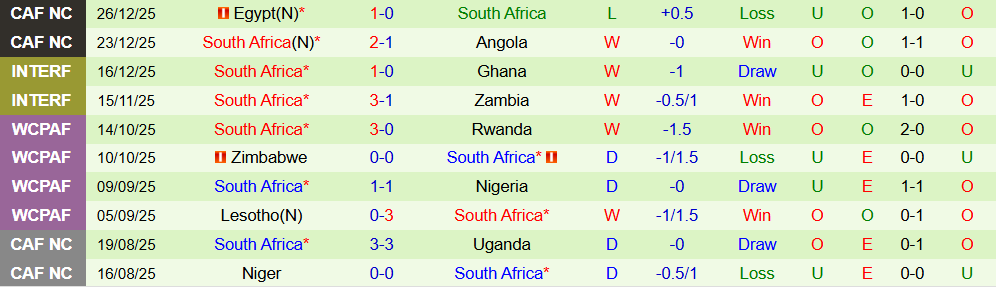 Soi kèo góc Zimbabwe vs Nam Phi, 23h00 ngày 29/12 - Ảnh 2