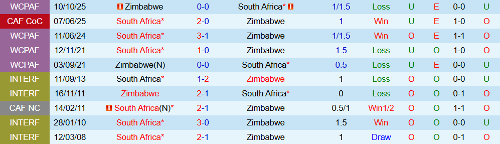Soi kèo góc Zimbabwe vs Nam Phi, 23h00 ngày 29/12 - Ảnh 3