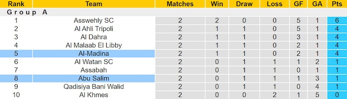 Nhận định, soi kèo Abu Salim vs Al-Madina, 23h30 ngày 30/12: Tận dụng thời cơ - Ảnh 4