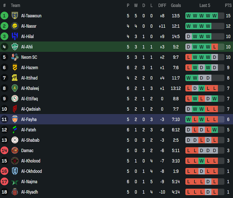Nhận định, soi kèo Al Ahli vs Al Fayha, 22h30 ngày 30/12: Phải thắng - Ảnh 4