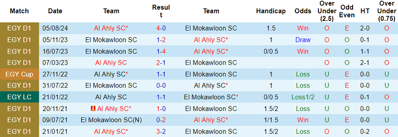 Nhận định, soi kèo Al Ahly vs El Mokawloon, 22h00 ngày 30/12: Không bung sức - Ảnh 3