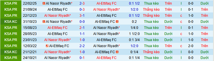 Nhận định, soi kèo Al-Ettifaq vs Al Nassr - Ảnh 4
