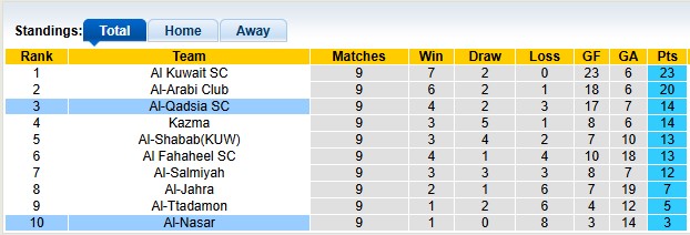 Nhận định, soi kèo Al-Nasar vs Al-Qadsia, 22h40 ngày 31/12: Ngày càng tụt lại - Ảnh 4
