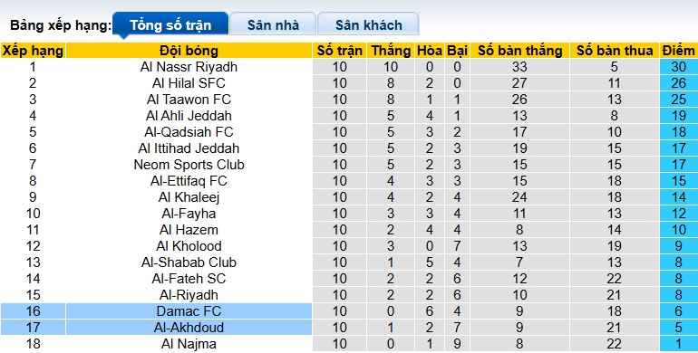 Nhận định, soi kèo Al-Okhdood vs Damac, 00h30 ngày 31/12: Vị khách khó tính - Ảnh 1