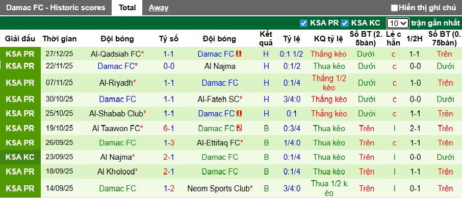 Nhận định, soi kèo Al-Okhdood vs Damac, 00h30 ngày 31/12: Vị khách khó tính - Ảnh 3