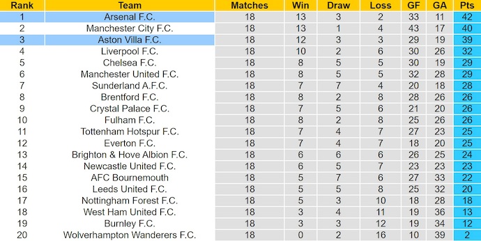 Nhận định, soi kèo Arsenal vs Aston Villa, 3h15 ngày 31/12: Không ngại chủ nhà - Ảnh 5