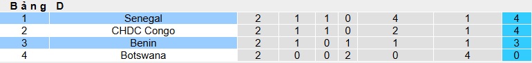 Nhận định, soi kèo Benin vs Senegal, 02h00 ngày 31/12: Lịch sử lên tiếng - Ảnh 1