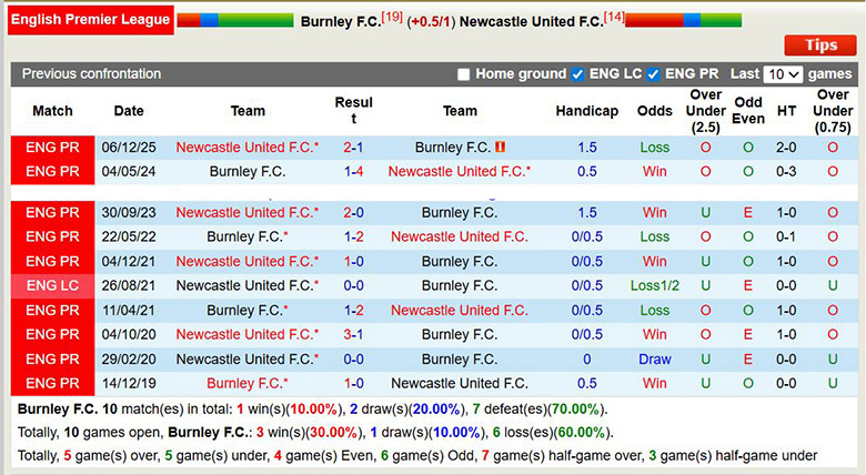Nhận định, soi kèo Burnley vs Newcastle, 2h30 ngày 31/12: Khó khăn - Ảnh 1