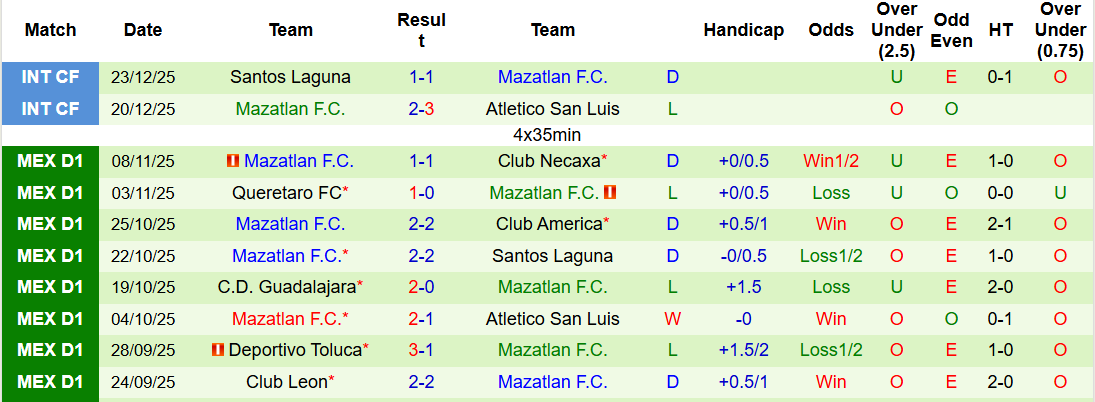 Nhận định, soi kèo Club Tijuana vs Mazatlan, 23h00 ngày 30/12: Lấy lại tinh thần - Ảnh 3