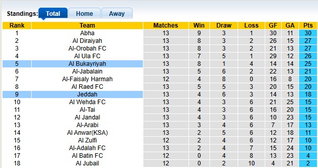 Nhận định, soi kèo Jeddah vs Al Bukayriyah, 22h30 ngày 31/12: Vẫn chưa khải hoàn - Ảnh 4
