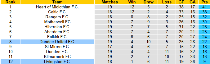 Nhận định, soi kèo Livingston vs Dundee, 2h45 ngày 31/12: Tin vào khách - Ảnh 5