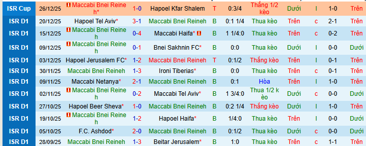 Nhận định, soi kèo Maccabi Bnei Reineh vs Hapoel Shmona - Ảnh 1