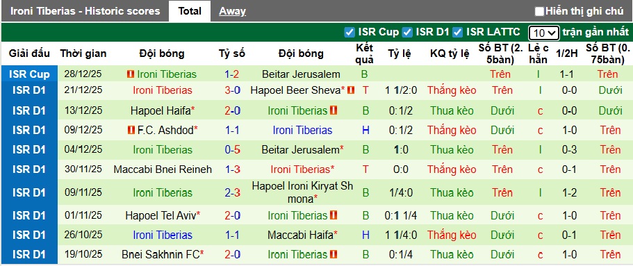 Nhận định, soi kèo Maccabi Tel Aviv vs Ironi Tiberias, 01h00 ngày 31/12: Chủ nhà thắng nhọc - Ảnh 3