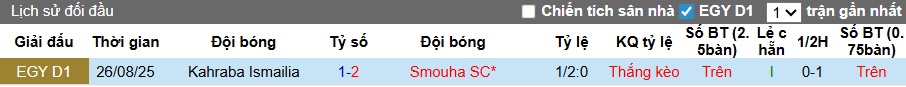 Nhận định, soi kèo Smouha vs Kahraba Ismailia, 01h00 ngày 31/12: Cầm chân nhau - Ảnh 2