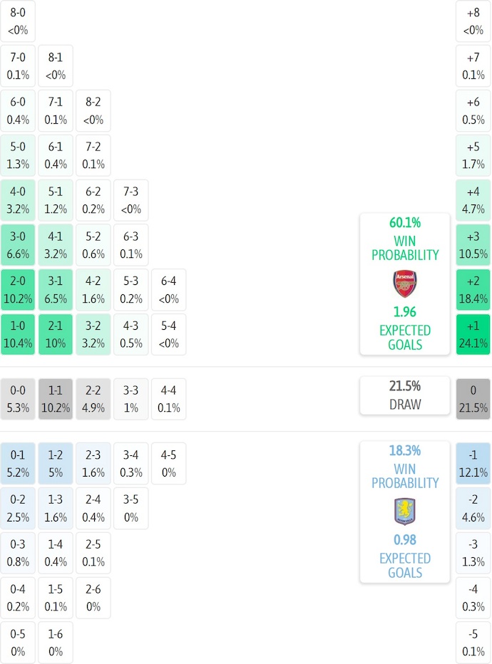 Siêu máy tính dự đoán Arsenal vs Aston Villa, 3h15 ngày 31/12 - Ảnh 2