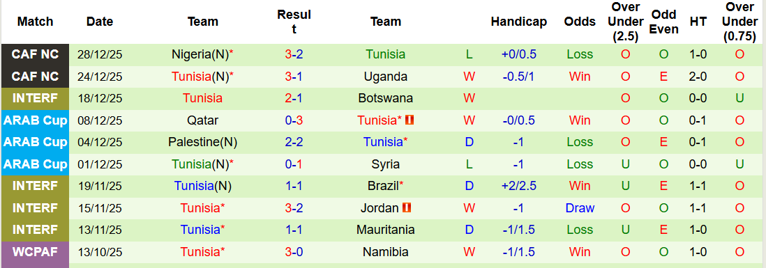 Siêu máy tính dự đoán Tanzania vs Tunisia, 23h00 ngày 30/12 - Ảnh 3