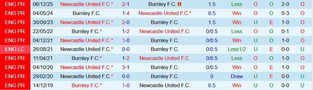 Soi kèo góc Burnley vs Newcastle, 02h30 ngày 31/12 - Ảnh 3