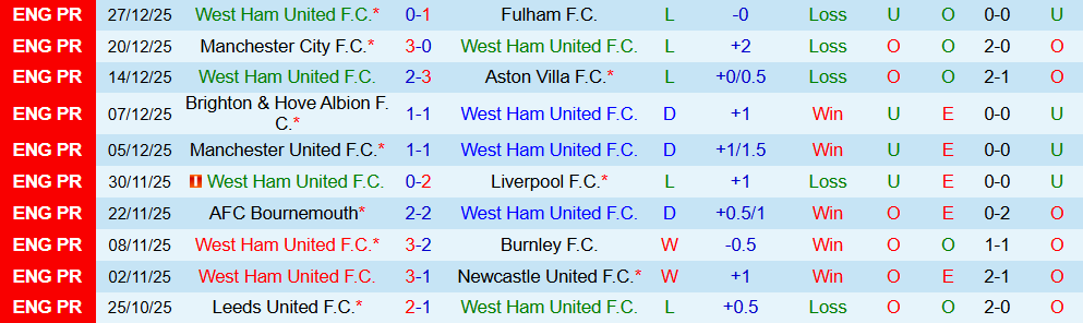 Soi kèo góc West Ham vs Brighton, 02h30 ngày 31/12 - Ảnh 1