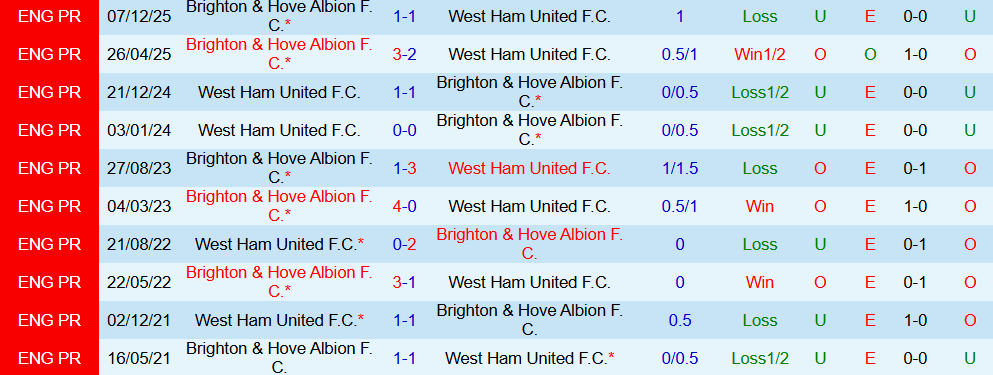 Soi kèo góc West Ham vs Brighton, 02h30 ngày 31/12 - Ảnh 3